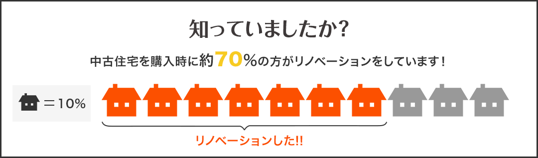 知っていましたか？中古住宅を購入時に約70%の方がリノベーションをしています！