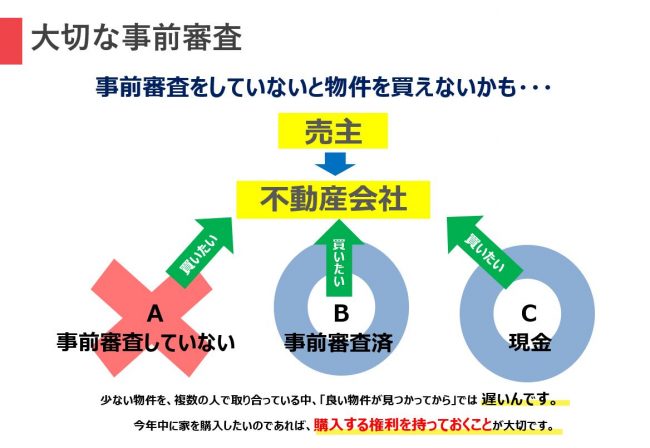 事前審査とは、銀行から融資(住宅ローン)を受ける際に、お客様の希望する金額の融資を受けられるかを  物件購入前に確認するために行うものです。